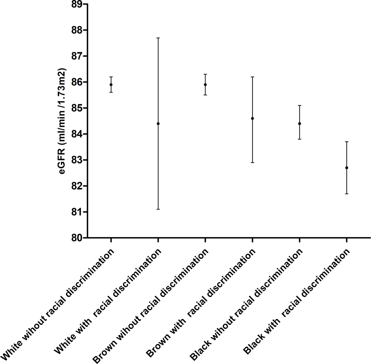 Racial disparities in renal function: the role of racial discrimination ...